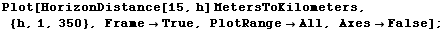 Plot[HorizonDistance[15, h] MetersToKilometers, {h, 1, 350}, Frame -> True, PlotRange -> All, Axes -> False] ;