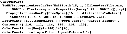 ContourPlot[TodB[PropagationLossOneWay[Multipath[15, h, d KilometersToMeters, 1500 Mhz, Electr ... nction -> (Hue[(# + 140)/40] &), ColorFunctionScaling -> False, AspectRatio -> 1/2] ;