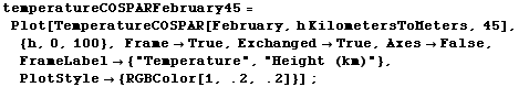 temperatureCOSPARFebruary45 = Plot[TemperatureCOSPAR[February, h KilometersToMeters, 45], {h,  ... -> {"Temperature", "Height (km)"}, PlotStyle -> {RGBColor[1, .2, .2]}] ;