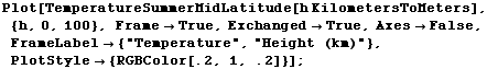 Plot[TemperatureSummerMidLatitude[h KilometersToMeters], {h, 0, 100}, Frame -> True, Exchan ... -> {"Temperature", "Height (km)"}, PlotStyle -> {RGBColor[.2, 1, .2]}] ;